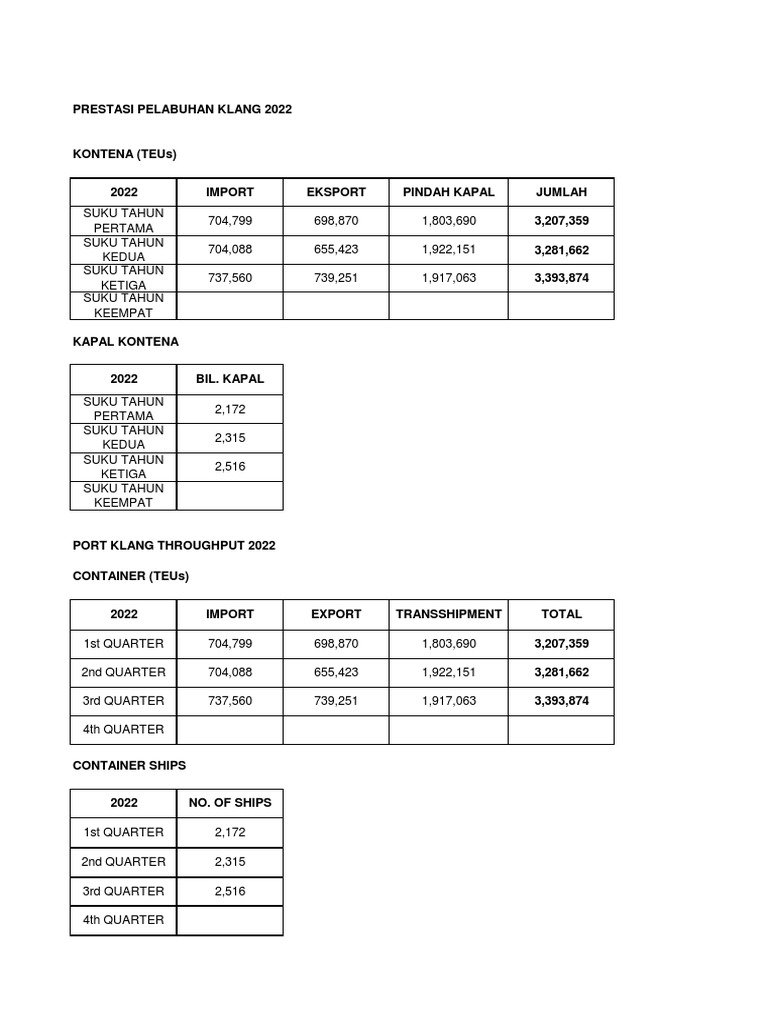PORT KLANG THROUGHPUT 2022 PDF