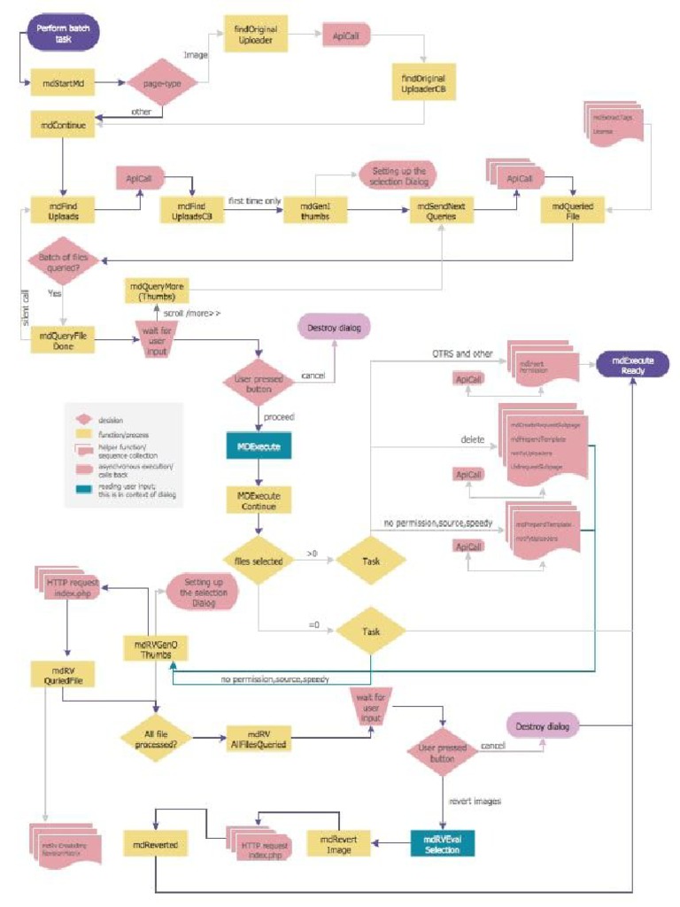 Project Flowchart Example PDF