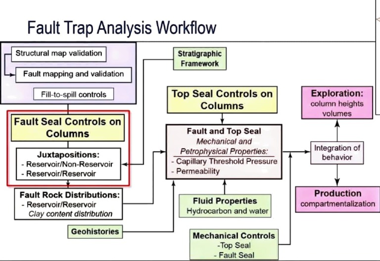 Fault Sealing Analysis Workflow PDF