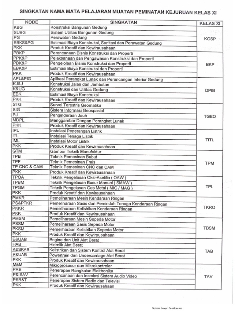 Singkatan Nama Mape Kelas Xi | PDF