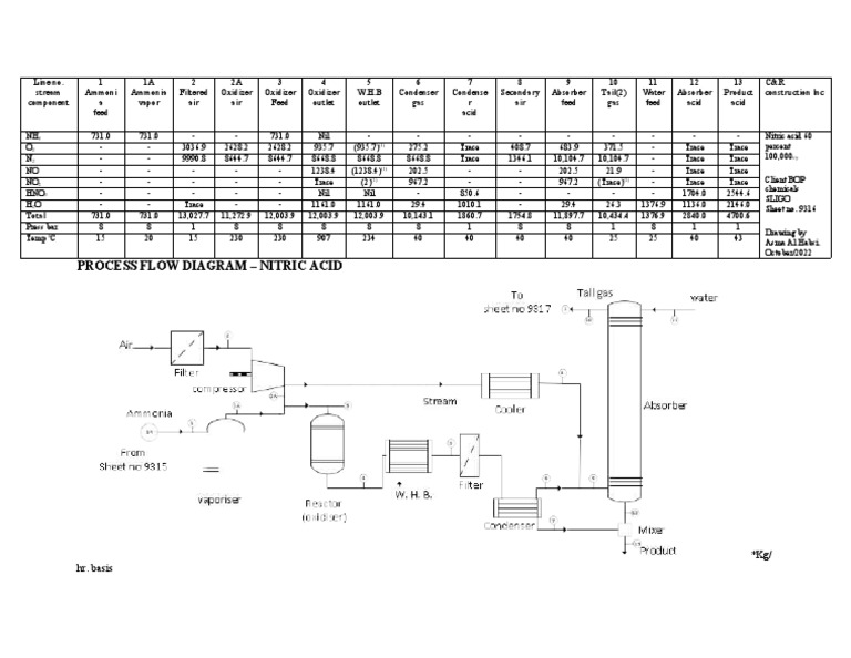 Process Flow Diagram - Nitric Acid | PDF | Materials | Chemistry