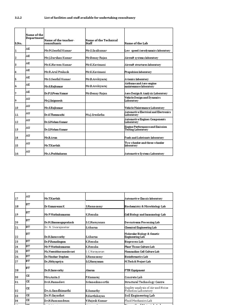 List of Labs, Faculty and Staff For Consultancy | PDF | Electronic ...