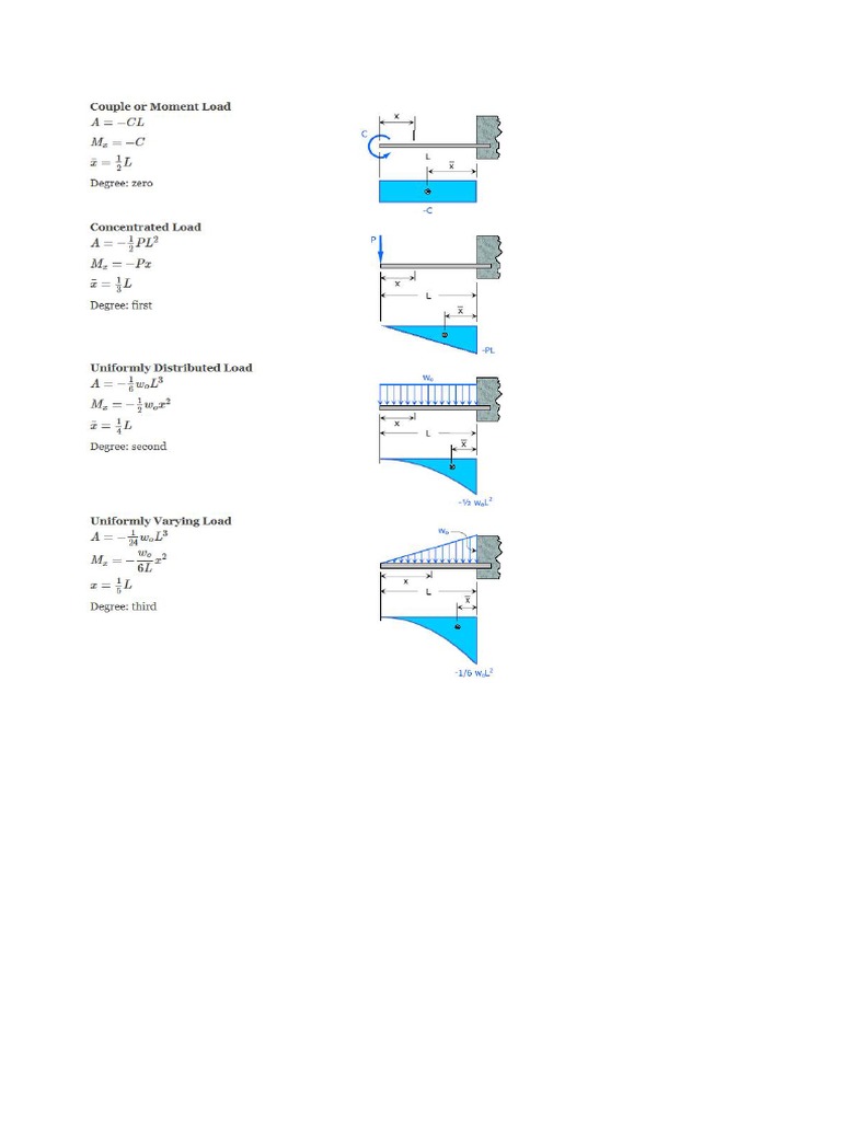 Moment Diagram by Parts | PDF