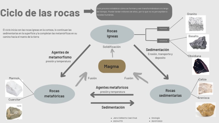 Hoja De Trabajo Sobre El Diagrama Del Ciclo De Las Rocas