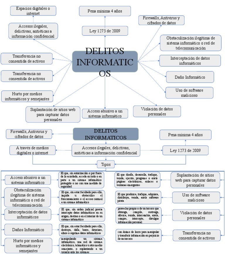 Delitos Informáticos y Ley 1273 | PDF | Cibercrimen | Informática
