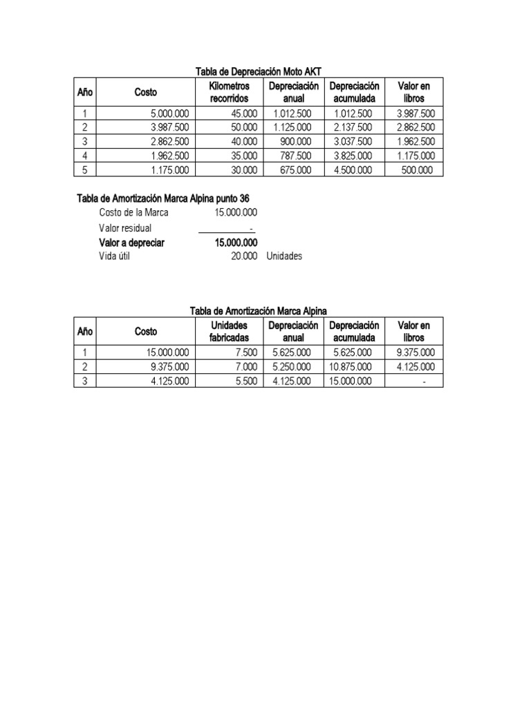 Tabla de Depreciación Moto AKT PDF