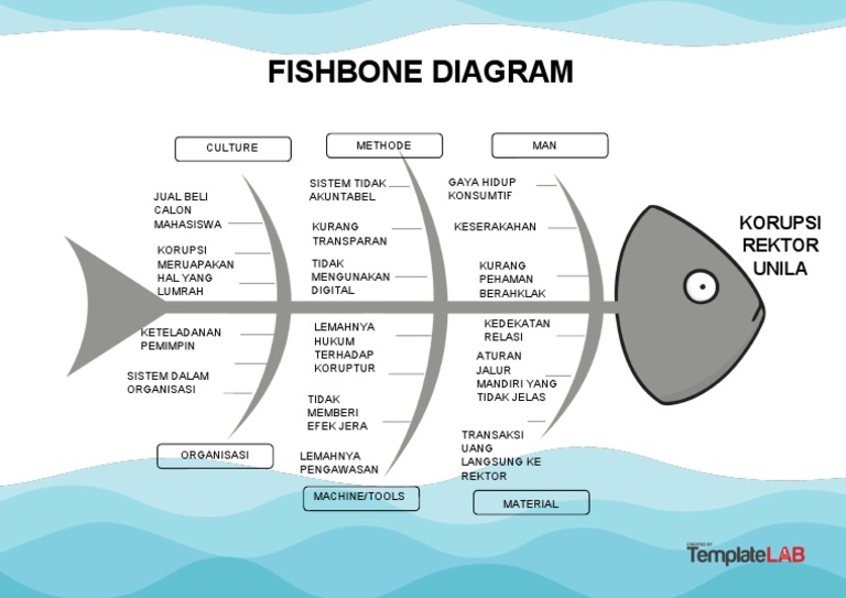 Analisis Fishbone Korupsi di Unila | PDF