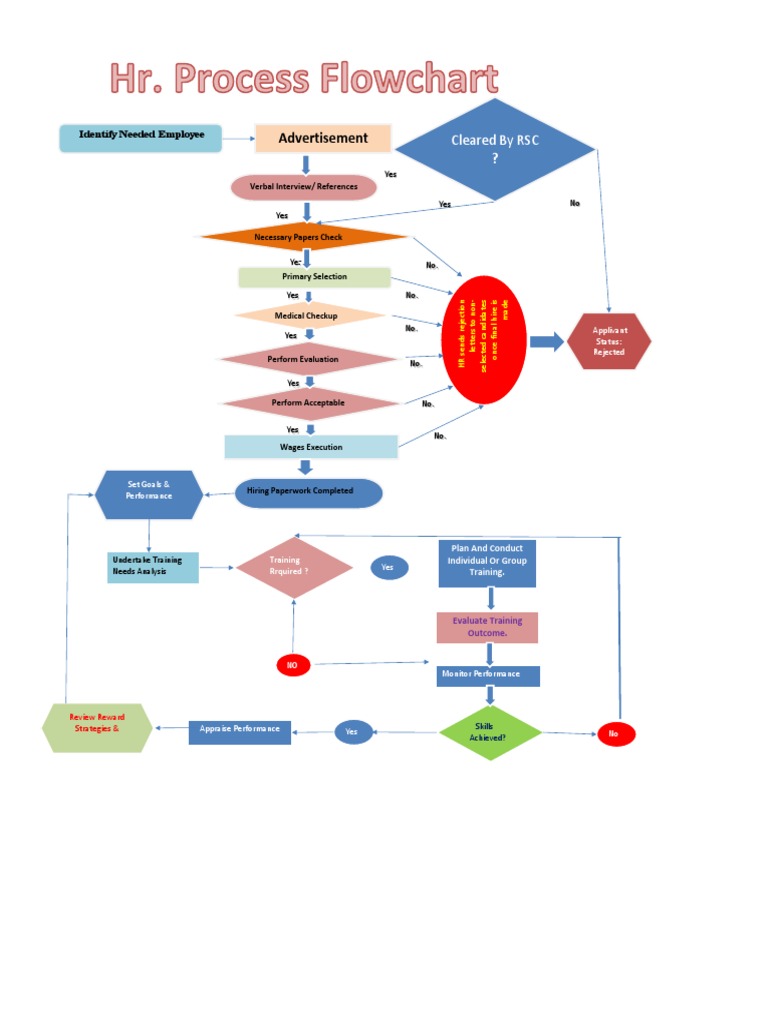 Flowchart For Hiring Process | PDF | Business | Organizational Behavior