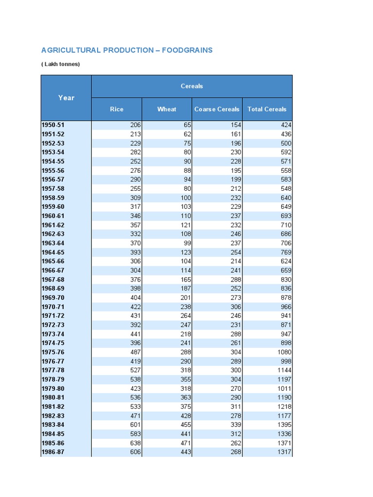 Agricultural Production Foodgrains PDF