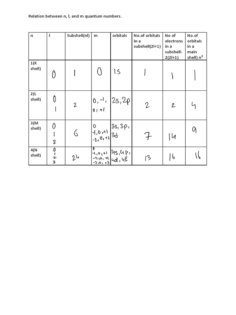 The relationship between quantum numbers how n l and m determine