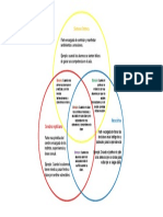 3 Cerebros Diagrama