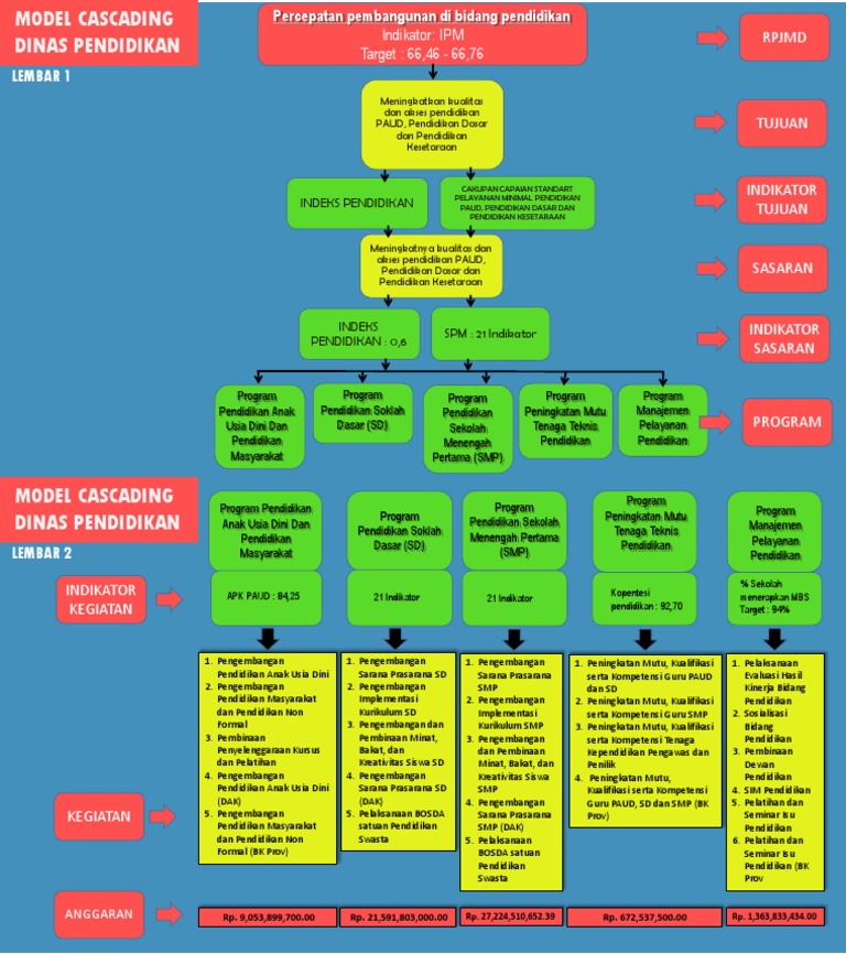 Dispendik-Opd-3. Cascading Dinas Pendidikan | PDF