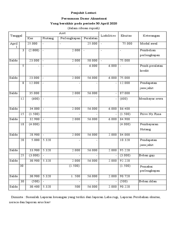 Contoh Soal Laporan Laba Rugi | PDF