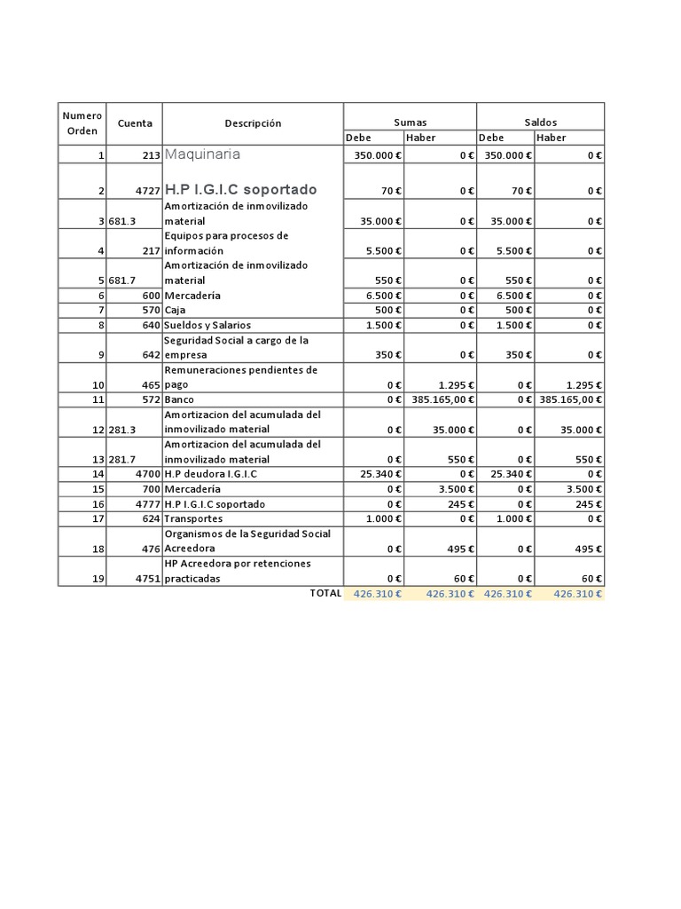 Resumen de Cuentas Contables y Saldos | PDF | Hoja de balance ...
