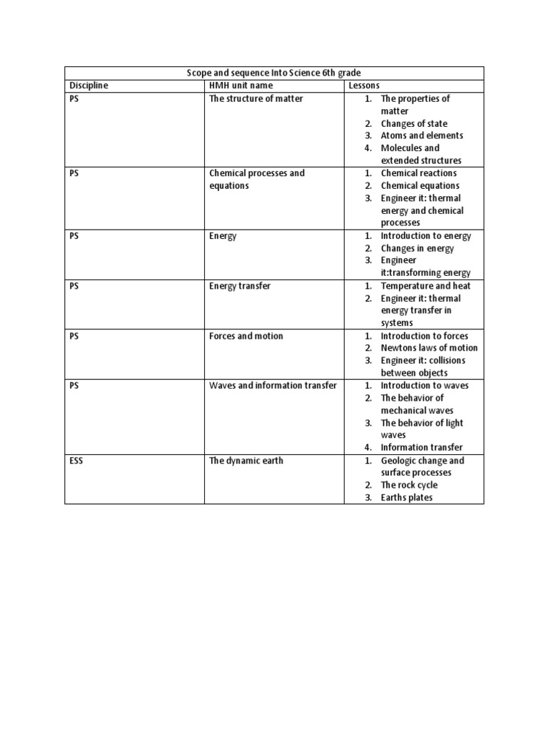 Nys Chemistry Scope And Sequence – TSTNG