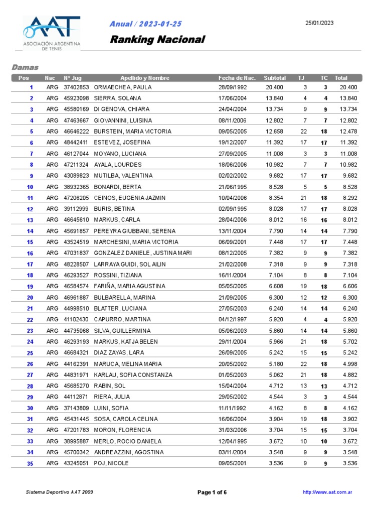Ranking Damas Posición Al 25 01 2023 | PDF