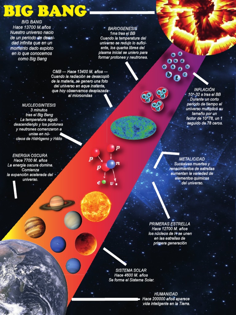 Infografia Big Bang PDF | PDF | Universo | Big Bang