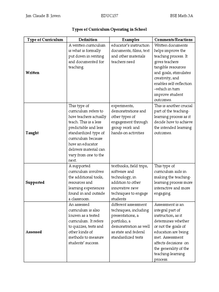 An Overview and Analysis of the Different Types of Curricula