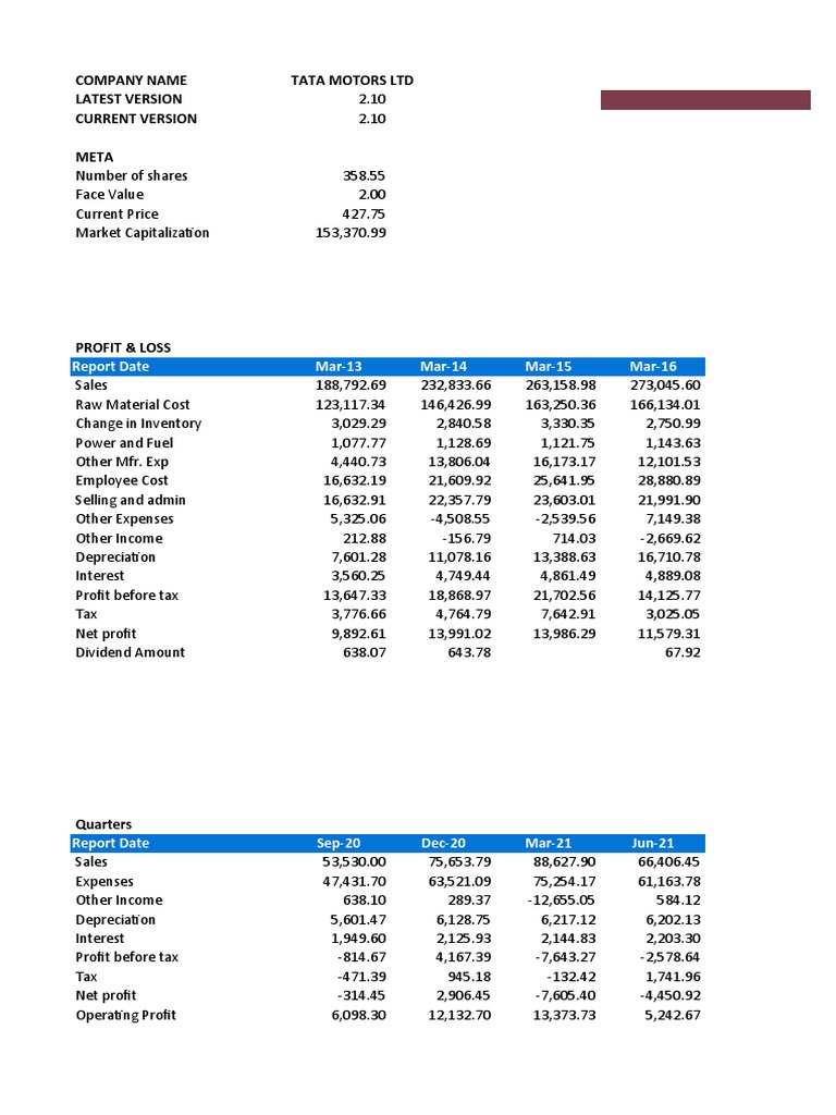 Quarterly Financial Performance Report of Tata Motors Ltd: FY 2013-2022 ...