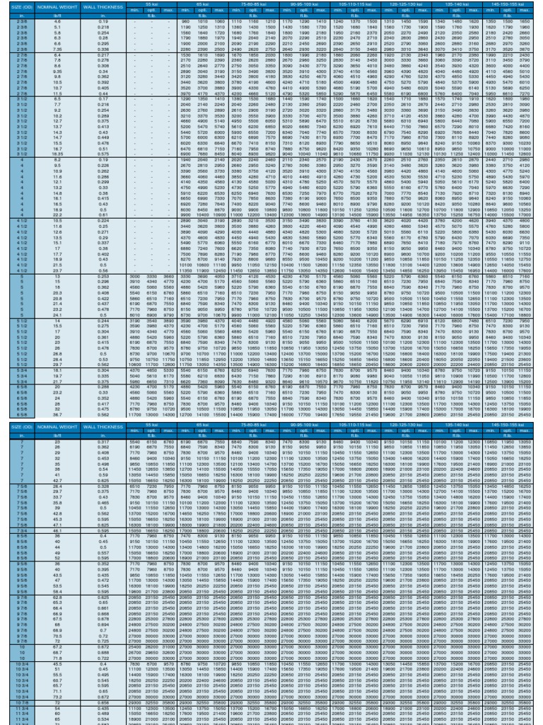 Vam Top Torque Tables PDF