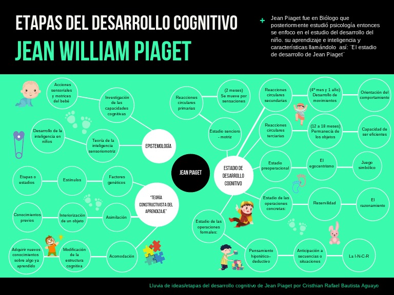 Etapas Del Desarrollo Piaget (Lluvia de Ideas) PDF | Descargar gratis ...