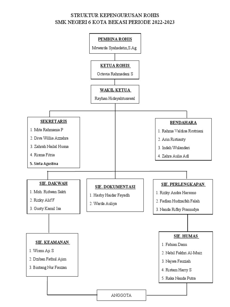 STRUKTUR ORGANISASI ROHIS | PDF