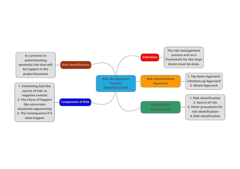 Risk Identification Framework | PDF