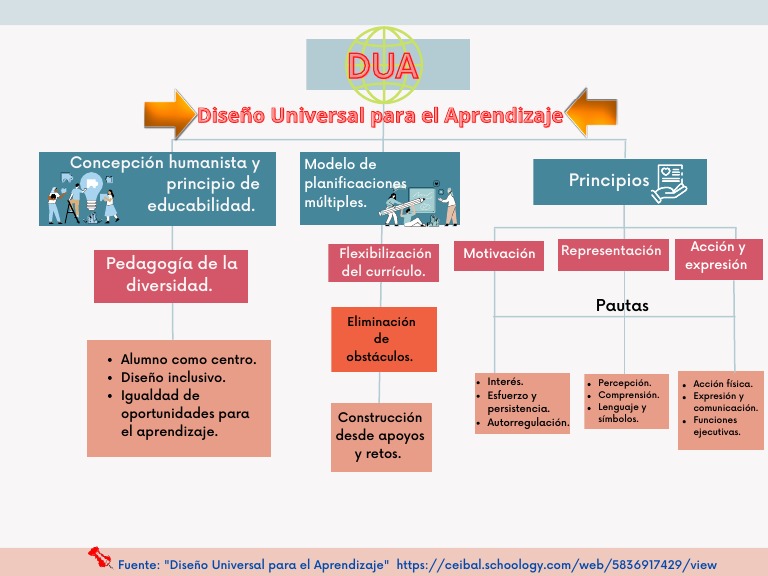 Principios del DUA en Educación Inclusiva | PDF