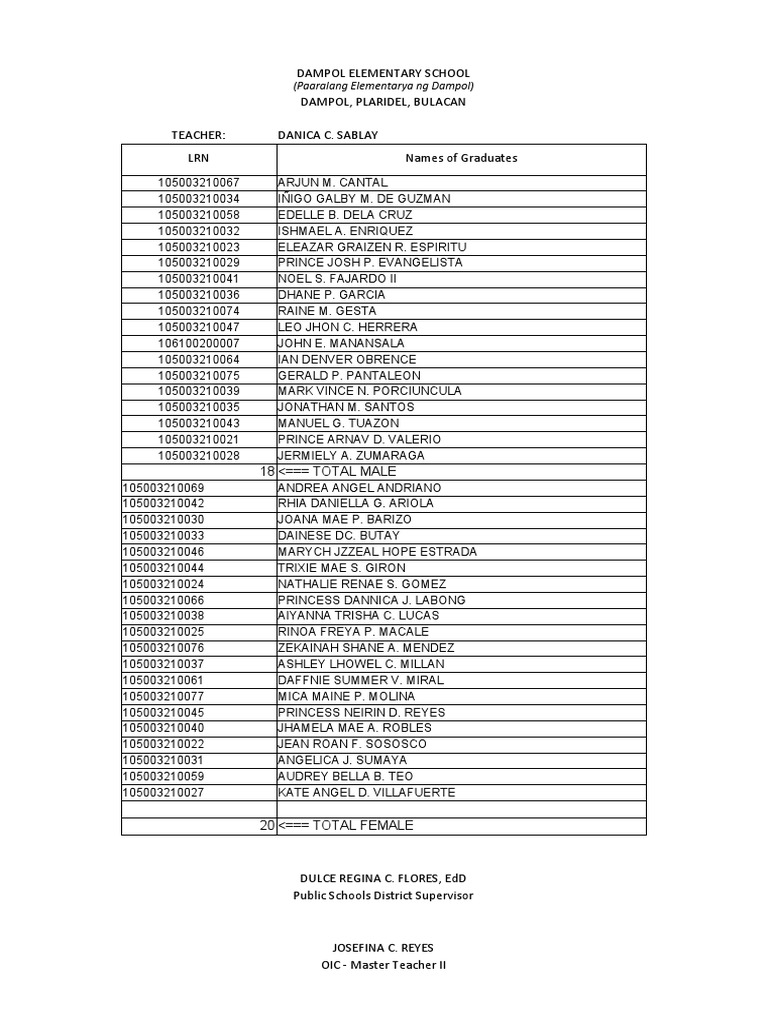 Dampol Elementary School Graduates List | PDF
