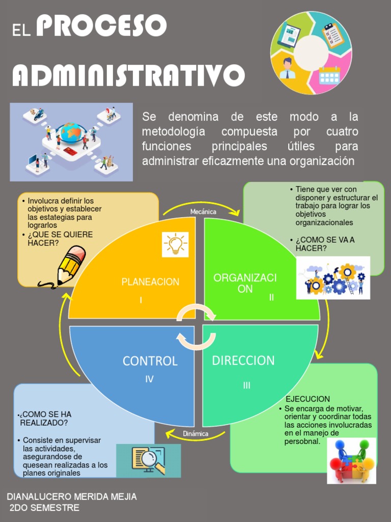 Infografía del Proceso Administrativo | PDF | Crecimiento personal y ...
