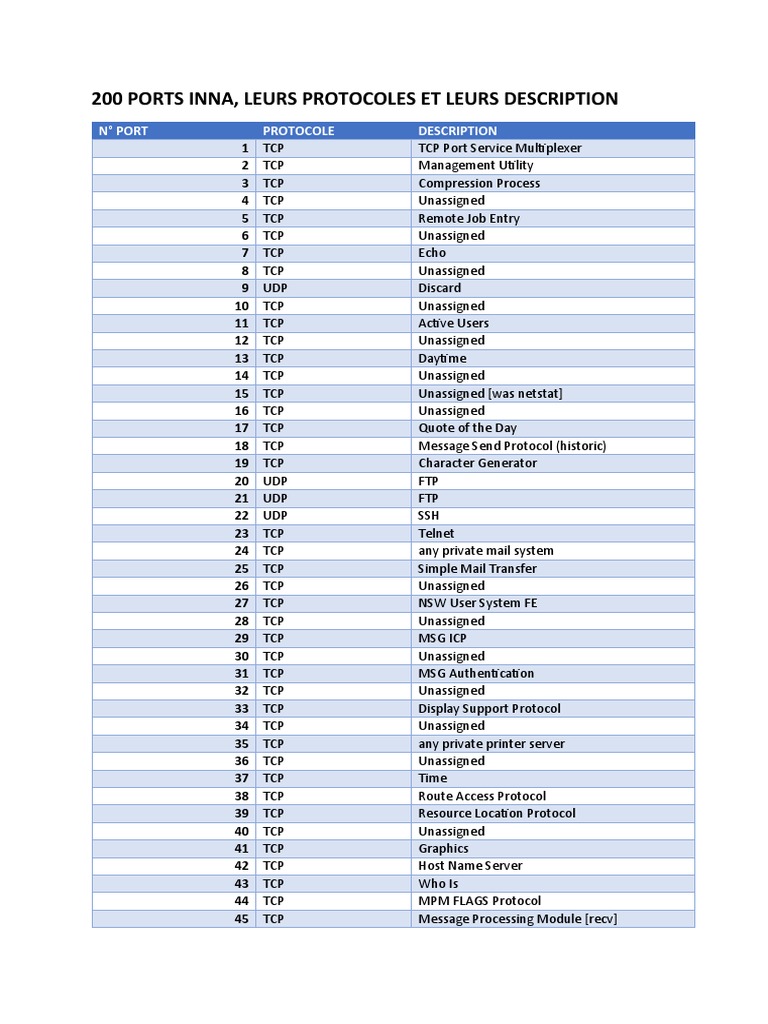 200 Ports Inna | PDF | Transmission Control Protocol | Internet ...