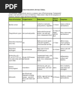 Food Poisoning by Bacteria