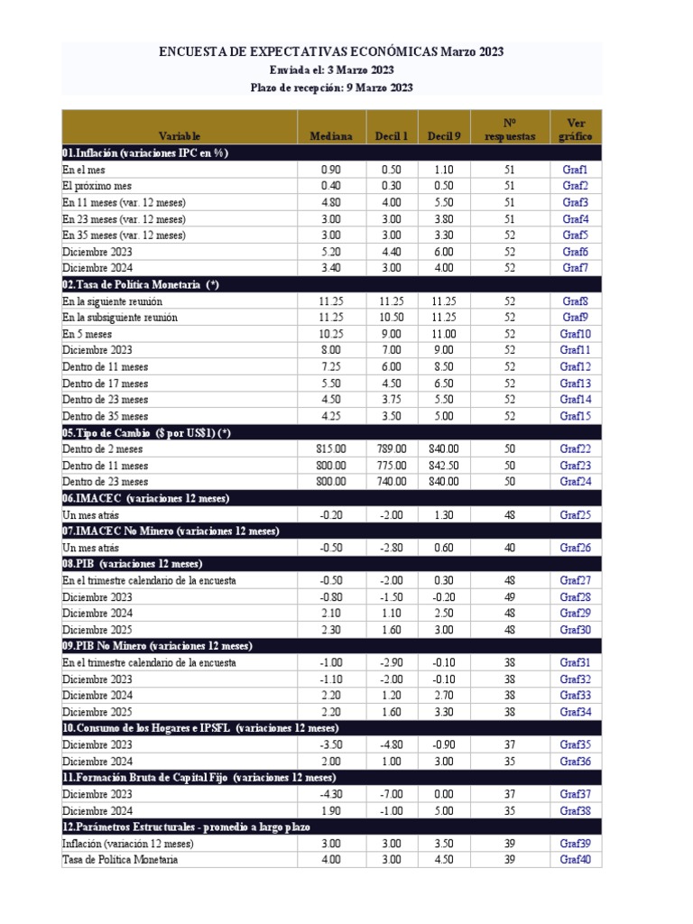 Encuesta de Expectativas Económicas Marzo/febrero 2023 | PDF ...
