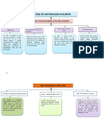 Mind Map Rise of Nationalism in 