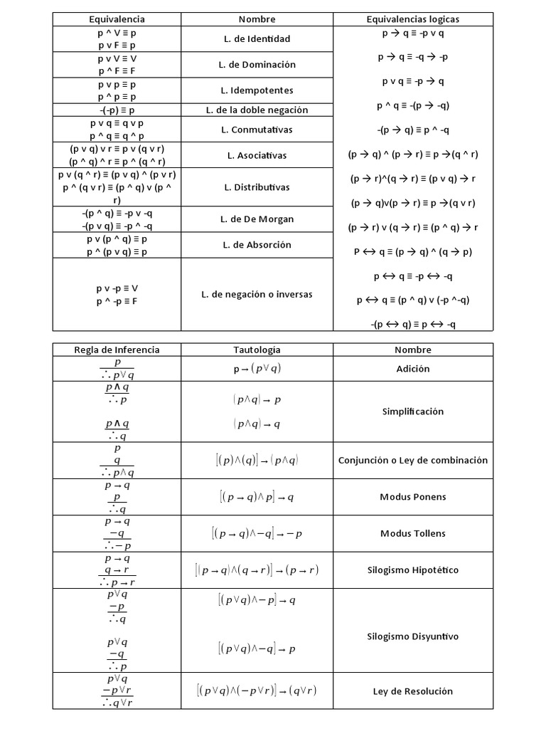Tablas de Logica PDF Verdad Sintaxis (Lógica)