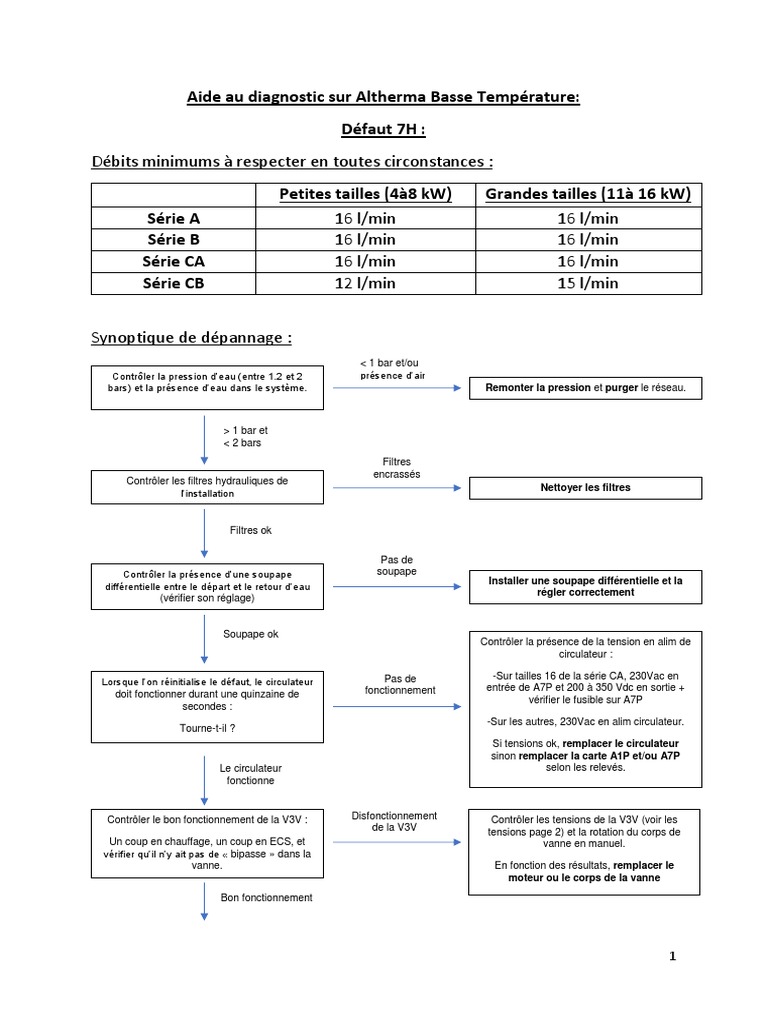 Diagnostic Erreurs 7H Daikin Altherma PDF — free download