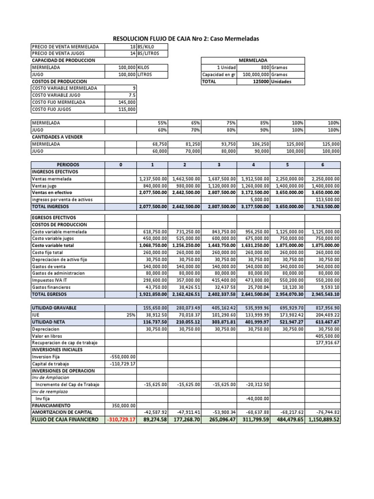 Solucion Flujo de Caja | PDF | Inversiones | Corporaciones