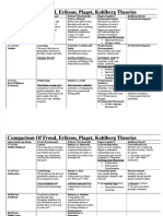 PDF Comparison of Freud Erikson Piaget Kohlberg Theories Developmental Phenomena - Compress