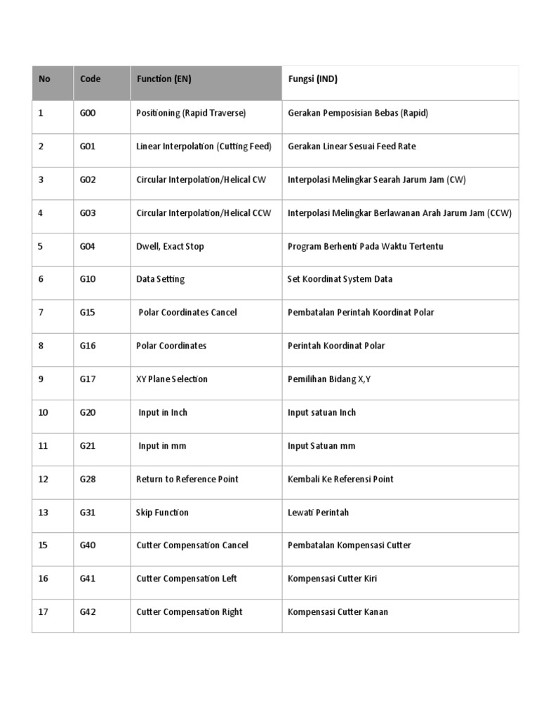Tabel Kode G CNC dalam Bahasa Indonesia | PDF