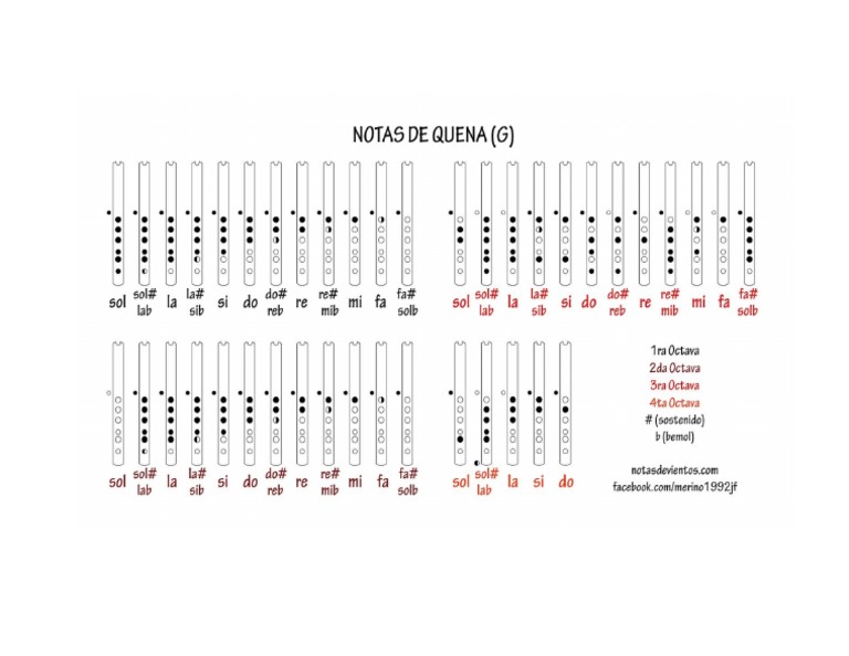 Imagen - Notas en Quena | PDF