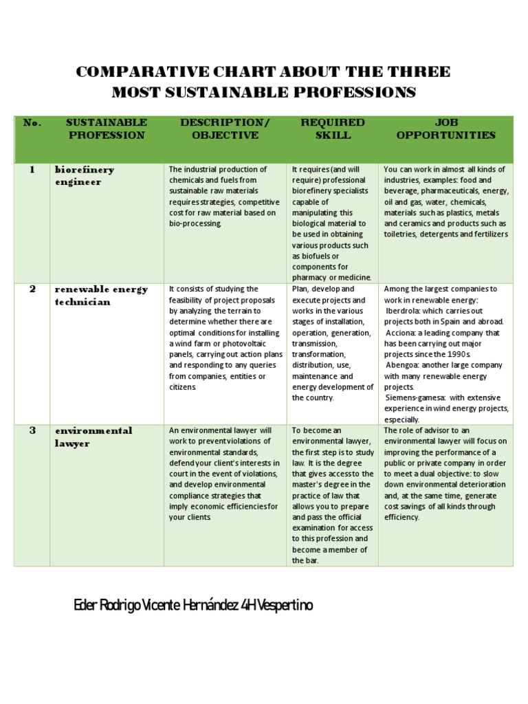 Comparative Chart About The Three Most Sustainable Professions 4HV ...