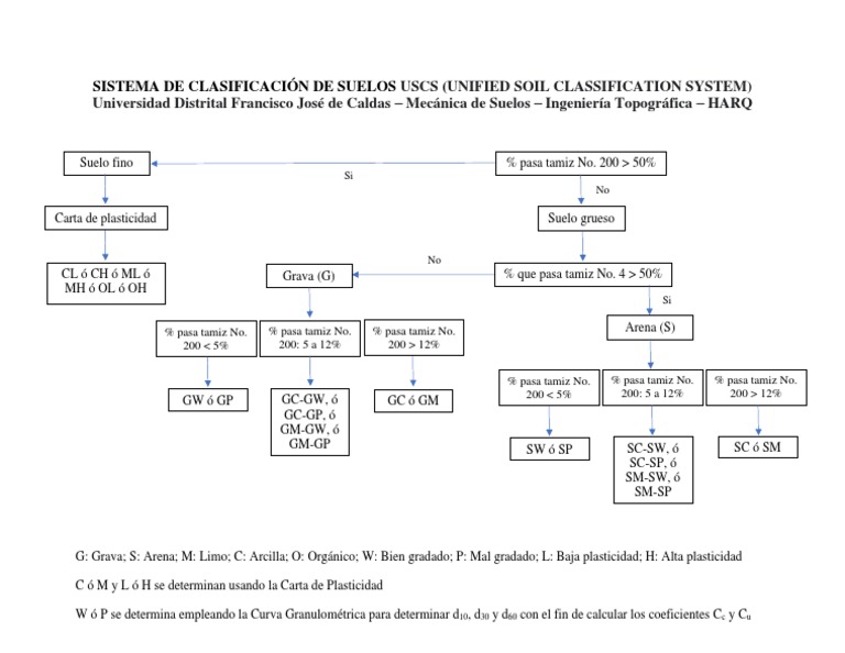 Clasificación de Suelos USCS Detallada | PDF