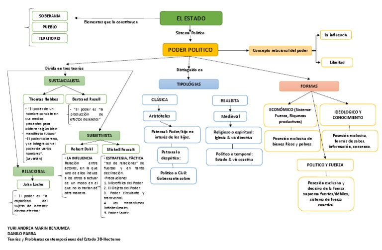 Mapa Conceptual del Poder Político | PDF | Fuerza | Estado (política)