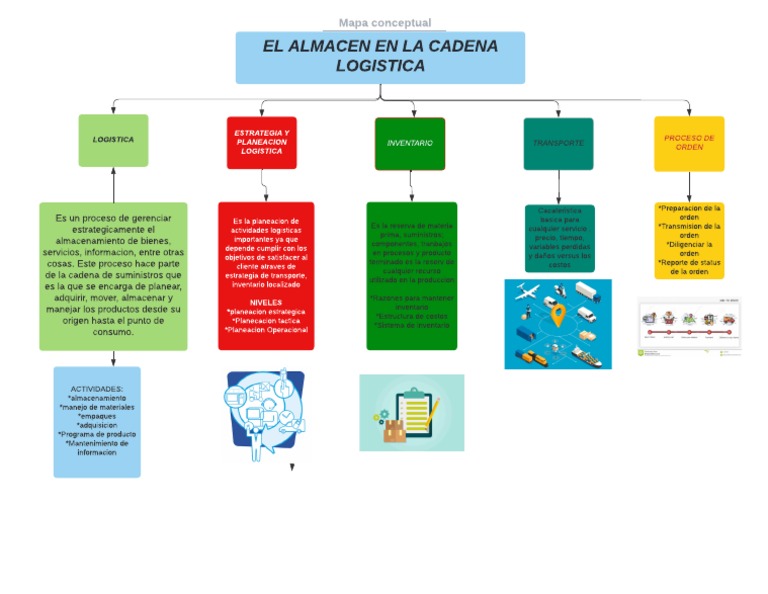 Mapa Conceptual de Logística y Almacenaje | PDF | Logística | Marketing