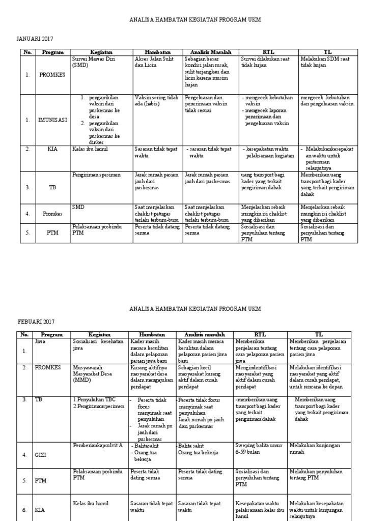 Analisa Hambatan Program UKM 2017 | PDF