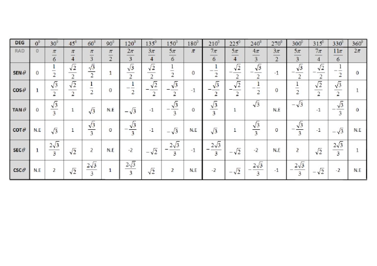 Tabla Razones Trigonometricas | PDF