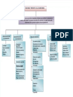 Mapa Conceptual Funciones y Propositos de Los Inventarios...