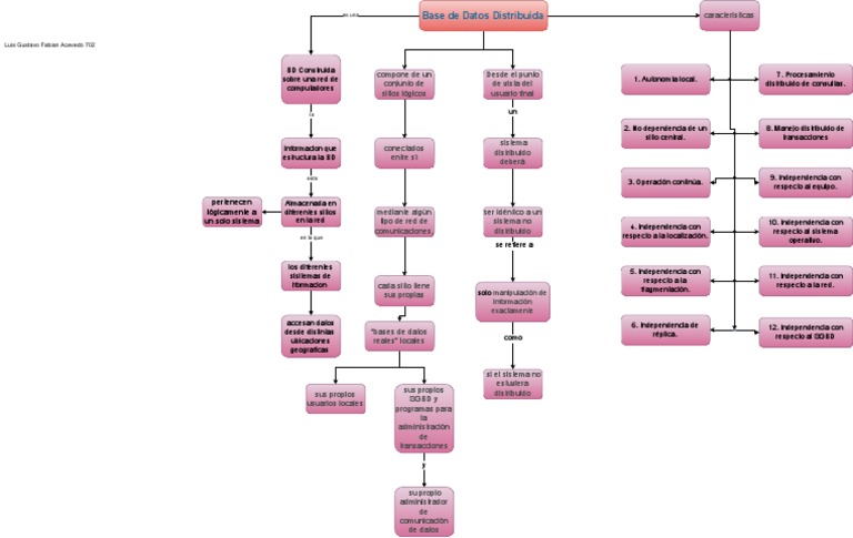 QUE ES UNA BASE DE DATOS DISTRIBUIDA visual data 2