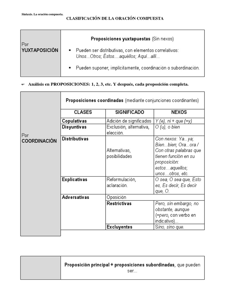 2 Bachillerato. Cuadro Clasificacion de La Oracion Compuesta PDF | PDF ...