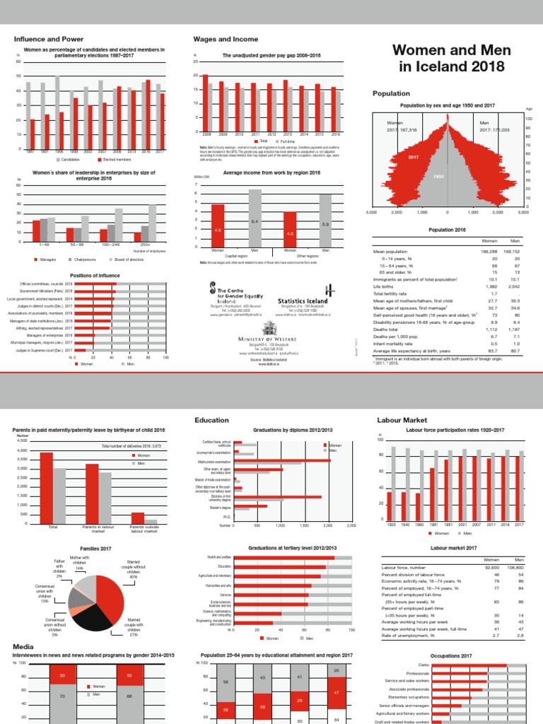 Women and Men in Iceland 2018 The Ministry of Welfare, The Center For